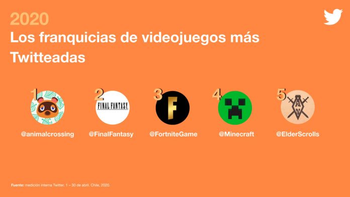 ¡Top Trends on Twitter! || Videojuegos, Música + TV y Deporte: ¿Qué es lo más comentado por los chilenos en Twitter?