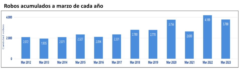 robo de vehículos asegurados disminuye un 9,6% en el primer trimestre de 2023