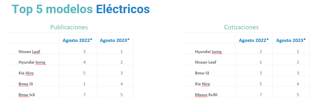 Ranking de los vehículos eléctricos más cotizados en Chileautos