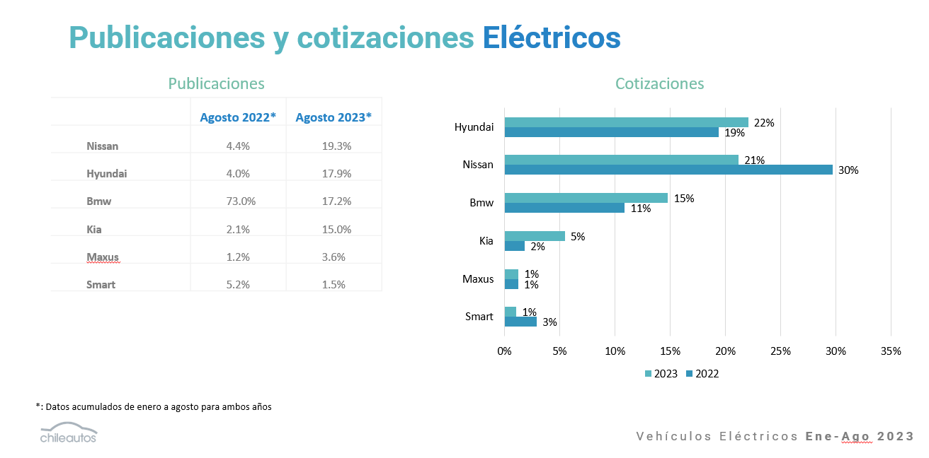 Ranking de los vehículos eléctricos más cotizados en Chileautos 2