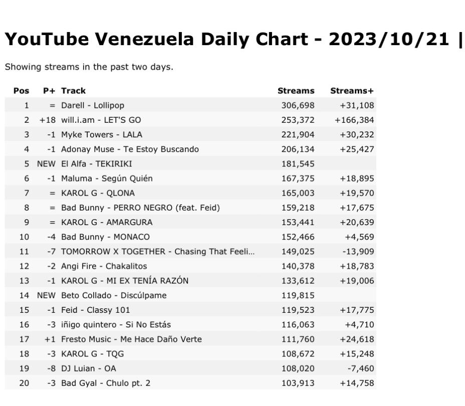 Adonay Musé y Te Estoy Buscando es top 3 en ranking Youtube Venezuela