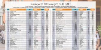Los mejores 100 colegios en la PAES 2023 Ranking Colegios 2024