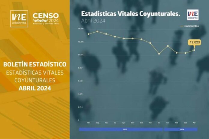 Matrimonios y Acuerdos de Unión Civil aumentaron interanualmente en abril de 2024