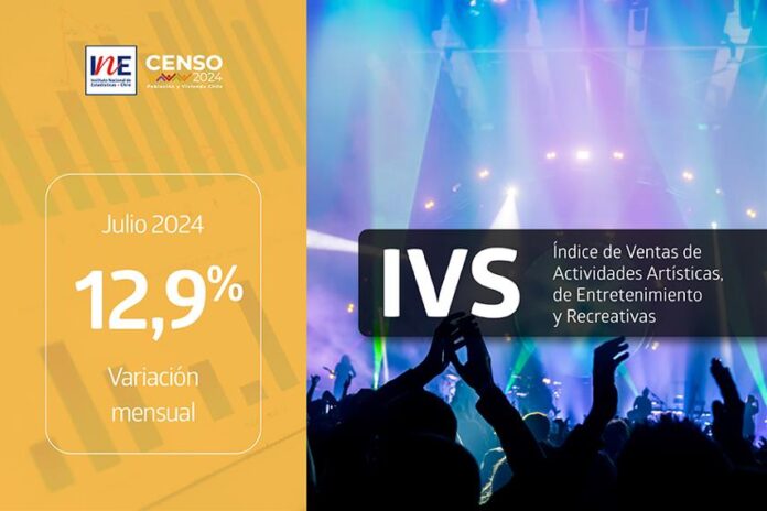 Índice de Ventas de Actividades de Artísticas, de Entretenimiento y Recreativas aumentó 12,9% interanualmente en junio de 2024