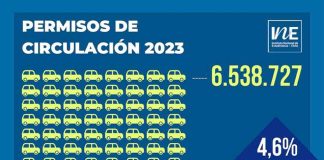 Más vehículos en Chile: permisos de circulación crecieron 4,6% en el 2023