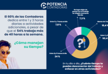 Radiografía de mujeres contadoras 2024: Solo el 41% de las profesionales ganan sobre el sueldo mínimo