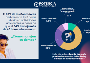 Radiografía de mujeres contadoras 2024: Solo el 41% de las profesionales ganan sobre el sueldo mínimo