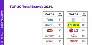 Estudio Total Brands 2024: Chilenos se sienten cada vez menos conectados con las marcas: solo sector de alimentos y tecnología están por sobre la mitad del puntaje