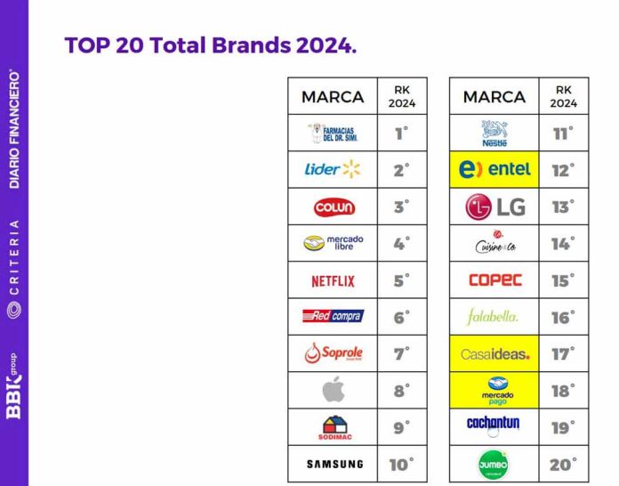 Estudio Total Brands 2024: Chilenos se sienten cada vez menos conectados con las marcas: solo sector de alimentos y tecnología están por sobre la mitad del puntaje