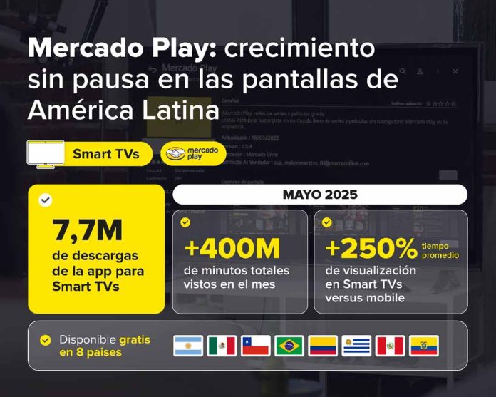 Mercado Play consolida su liderazgo regional en streaming gratuito, con más de 7,7 millones de descargas en Smart TVs en solo 3 meses