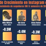 Música, comedia y sátira: las tendencias que dominaron Instagram en Chile en 2025