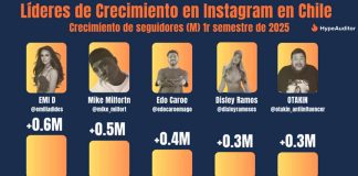 Música, comedia y sátira: las tendencias que dominaron Instagram en Chile en 2025