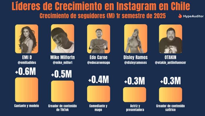 Música, comedia y sátira: las tendencias que dominaron Instagram en Chile en 2025