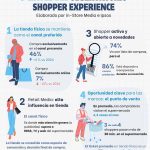 Observatorio Shopper Experience: Estudio revela cómo compramos los chilenos