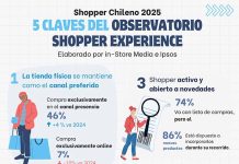 Observatorio Shopper Experience: Estudio revela cómo compramos los chilenos