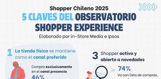 Observatorio Shopper Experience: Estudio revela cómo compramos los chilenos