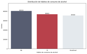 Distribución de hábitos de consumo de alcohol