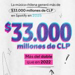 Spotify reveló cuánto generó la música chilena en 2025