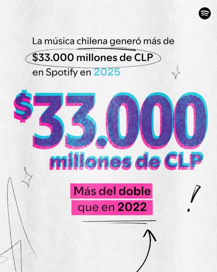 Spotify reveló cuánto generó la música chilena en 2025