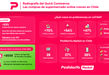Radiografía de las productos con entrega ultrarrápida en Chile: crecen 37% en un año Radiografía de las productos con entrega ultrarrápida en Chile crecen 37 en un año