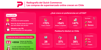 Radiografía de las productos con entrega ultrarrápida en Chile crecen 37 en un año