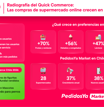 Radiografía de las productos con entrega ultrarrápida en Chile: crecen 37% en un año Radiografía de las productos con entrega ultrarrápida en Chile crecen 37 en un año