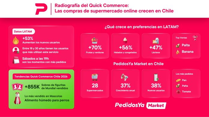Radiografía de las productos con entrega ultrarrápida en Chile crecen 37 en un año Radiografía de las productos con entrega ultrarrápida en Chile crecen 37 en un año